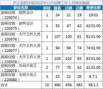 安徽庐江县殡仪馆（事业单位）岗位竞争激烈