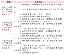 殡仪服务、遗体防腐整容职业技能等级证